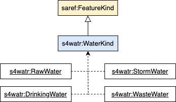 Water kinds model